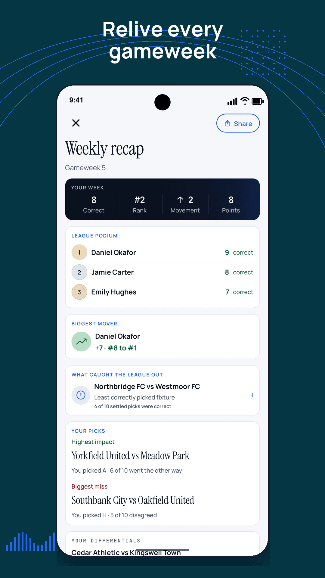 ScoreSocial mobile weekly recap showing correct picks, rank movement and the league podium